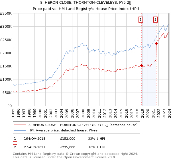 8, HERON CLOSE, THORNTON-CLEVELEYS, FY5 2JJ: Price paid vs HM Land Registry's House Price Index