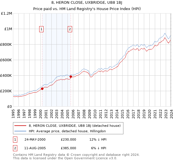 8, HERON CLOSE, UXBRIDGE, UB8 1BJ: Price paid vs HM Land Registry's House Price Index