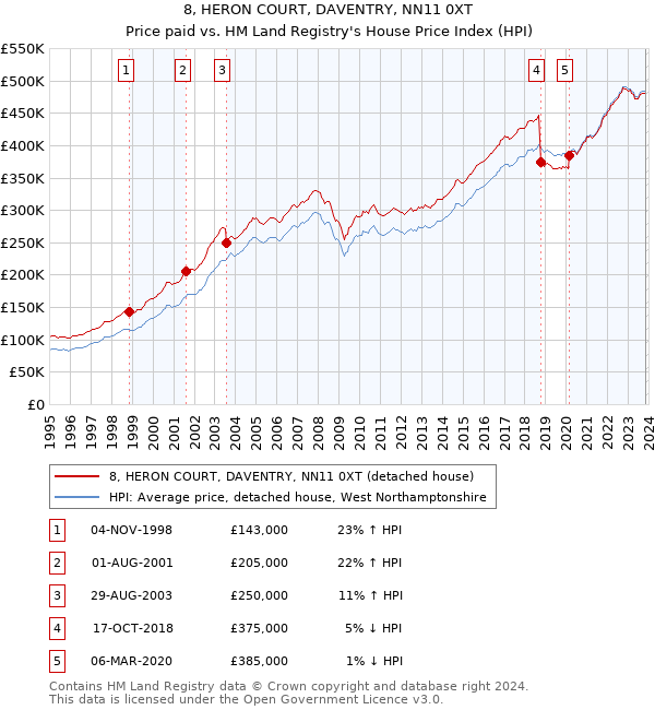 8, HERON COURT, DAVENTRY, NN11 0XT: Price paid vs HM Land Registry's House Price Index