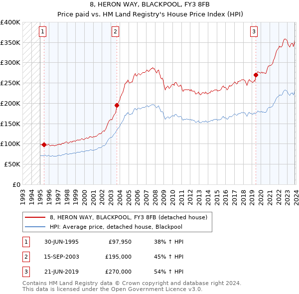 8, HERON WAY, BLACKPOOL, FY3 8FB: Price paid vs HM Land Registry's House Price Index