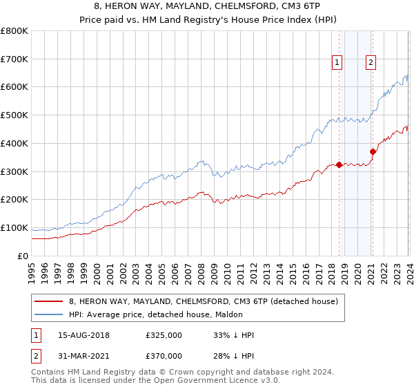 8, HERON WAY, MAYLAND, CHELMSFORD, CM3 6TP: Price paid vs HM Land Registry's House Price Index