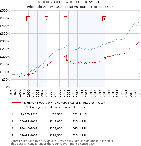 8, HERONBROOK, WHITCHURCH, SY13 1BE: Price paid vs HM Land Registry's House Price Index