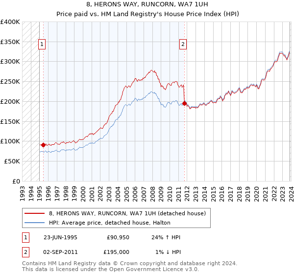 8, HERONS WAY, RUNCORN, WA7 1UH: Price paid vs HM Land Registry's House Price Index