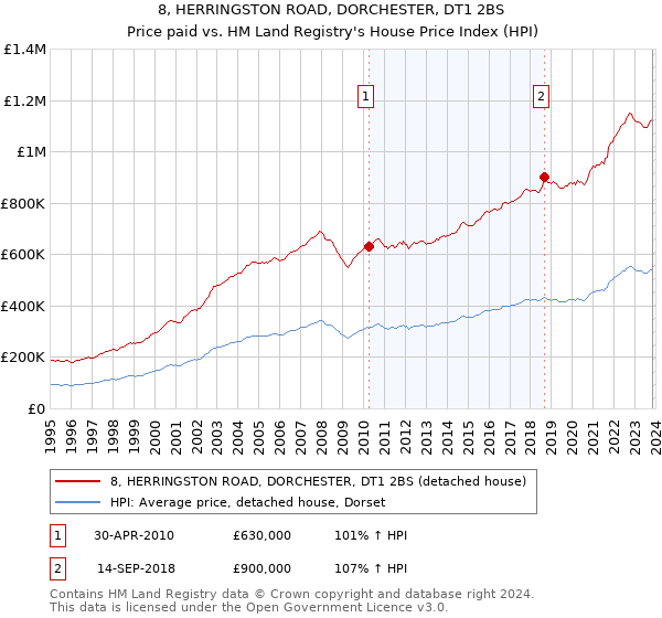 8, HERRINGSTON ROAD, DORCHESTER, DT1 2BS: Price paid vs HM Land Registry's House Price Index