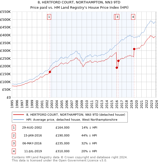 8, HERTFORD COURT, NORTHAMPTON, NN3 9TD: Price paid vs HM Land Registry's House Price Index