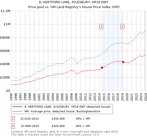 8, HERTFORD LANE, AYLESBURY, HP18 0WY: Price paid vs HM Land Registry's House Price Index