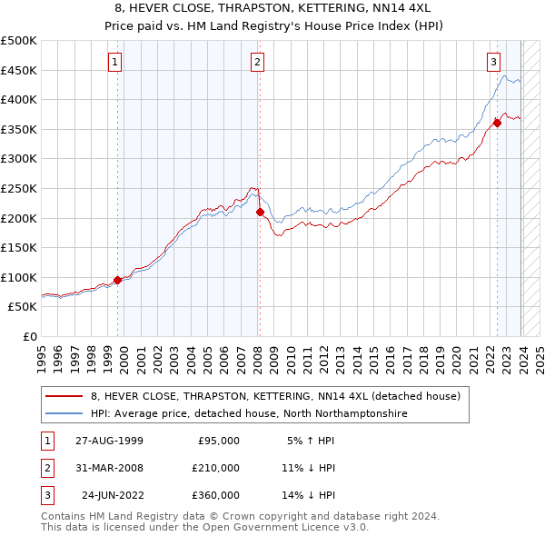 8, HEVER CLOSE, THRAPSTON, KETTERING, NN14 4XL: Price paid vs HM Land Registry's House Price Index