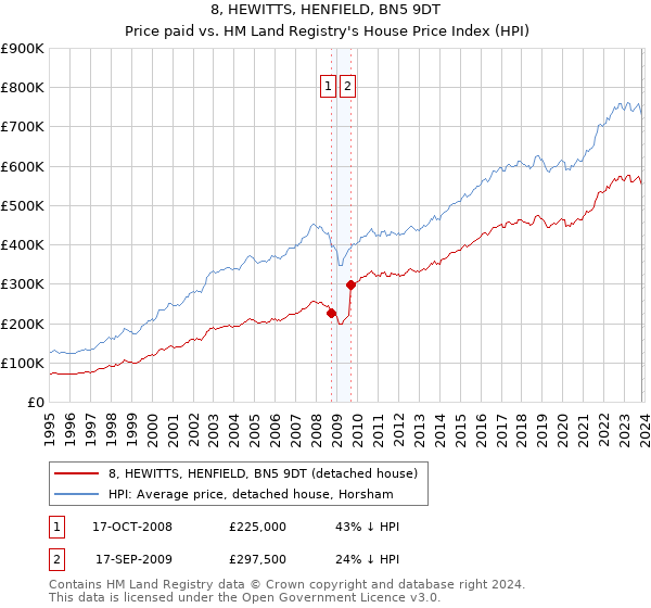 8, HEWITTS, HENFIELD, BN5 9DT: Price paid vs HM Land Registry's House Price Index