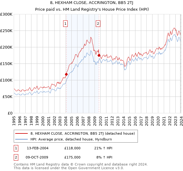 8, HEXHAM CLOSE, ACCRINGTON, BB5 2TJ: Price paid vs HM Land Registry's House Price Index