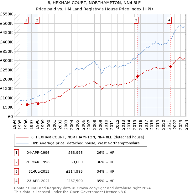 8, HEXHAM COURT, NORTHAMPTON, NN4 8LE: Price paid vs HM Land Registry's House Price Index