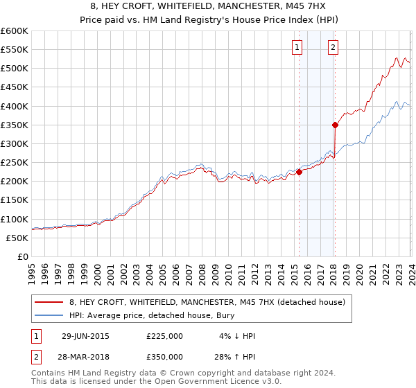 8, HEY CROFT, WHITEFIELD, MANCHESTER, M45 7HX: Price paid vs HM Land Registry's House Price Index