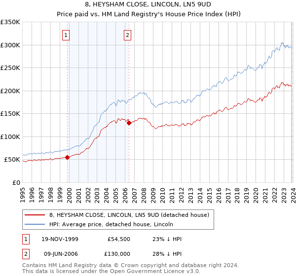 8, HEYSHAM CLOSE, LINCOLN, LN5 9UD: Price paid vs HM Land Registry's House Price Index