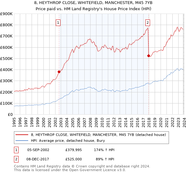8, HEYTHROP CLOSE, WHITEFIELD, MANCHESTER, M45 7YB: Price paid vs HM Land Registry's House Price Index