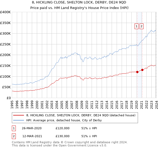 8, HICKLING CLOSE, SHELTON LOCK, DERBY, DE24 9QD: Price paid vs HM Land Registry's House Price Index