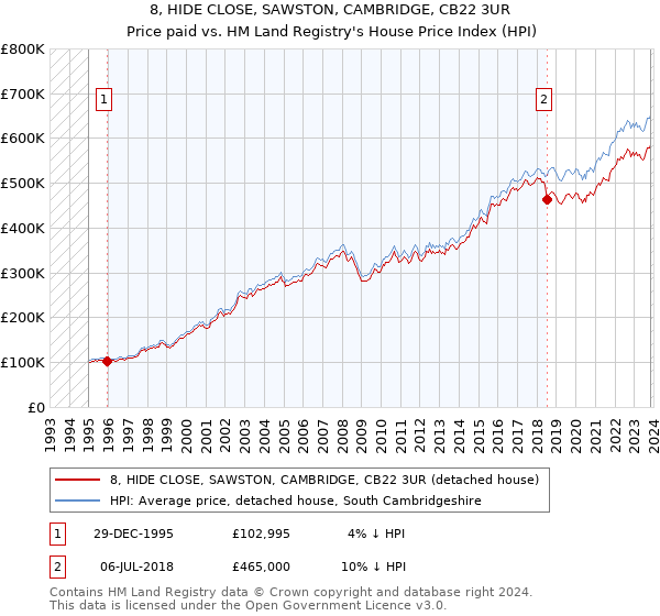 8, HIDE CLOSE, SAWSTON, CAMBRIDGE, CB22 3UR: Price paid vs HM Land Registry's House Price Index