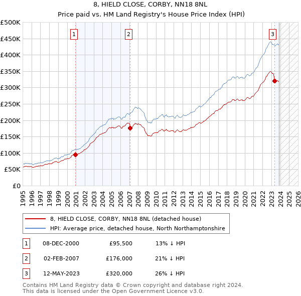 8, HIELD CLOSE, CORBY, NN18 8NL: Price paid vs HM Land Registry's House Price Index