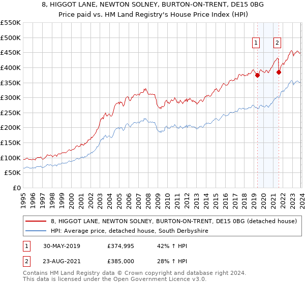 8, HIGGOT LANE, NEWTON SOLNEY, BURTON-ON-TRENT, DE15 0BG: Price paid vs HM Land Registry's House Price Index