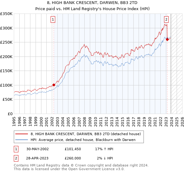 8, HIGH BANK CRESCENT, DARWEN, BB3 2TD: Price paid vs HM Land Registry's House Price Index