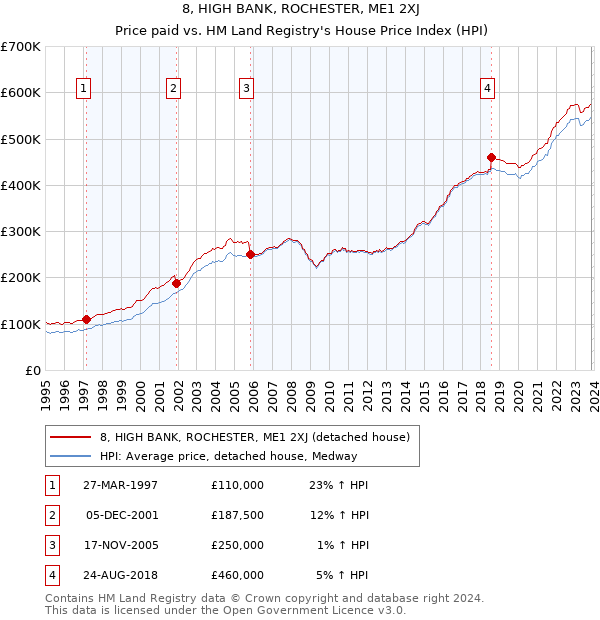 8, HIGH BANK, ROCHESTER, ME1 2XJ: Price paid vs HM Land Registry's House Price Index