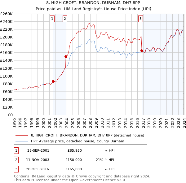 8, HIGH CROFT, BRANDON, DURHAM, DH7 8PP: Price paid vs HM Land Registry's House Price Index