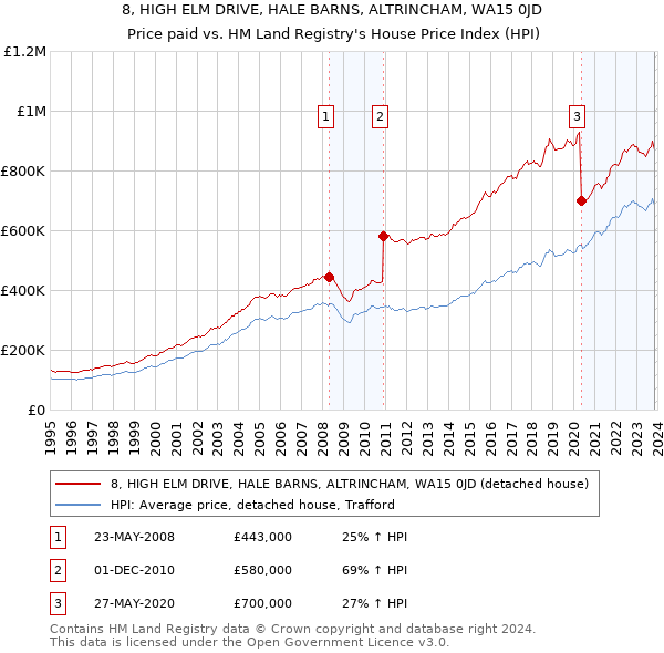 8, HIGH ELM DRIVE, HALE BARNS, ALTRINCHAM, WA15 0JD: Price paid vs HM Land Registry's House Price Index