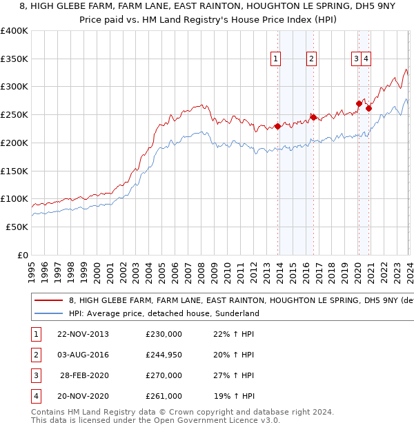 8, HIGH GLEBE FARM, FARM LANE, EAST RAINTON, HOUGHTON LE SPRING, DH5 9NY: Price paid vs HM Land Registry's House Price Index