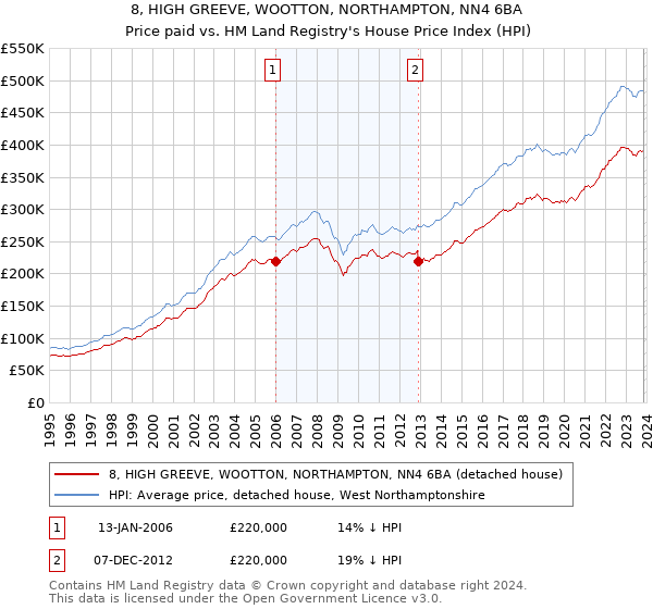 8, HIGH GREEVE, WOOTTON, NORTHAMPTON, NN4 6BA: Price paid vs HM Land Registry's House Price Index