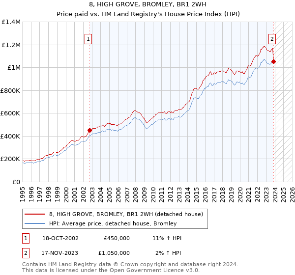 8, HIGH GROVE, BROMLEY, BR1 2WH: Price paid vs HM Land Registry's House Price Index