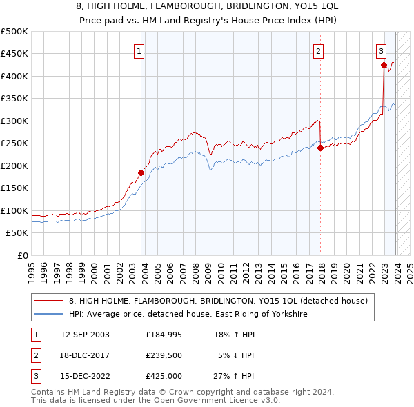 8, HIGH HOLME, FLAMBOROUGH, BRIDLINGTON, YO15 1QL: Price paid vs HM Land Registry's House Price Index