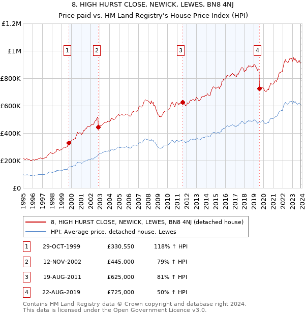 8, HIGH HURST CLOSE, NEWICK, LEWES, BN8 4NJ: Price paid vs HM Land Registry's House Price Index
