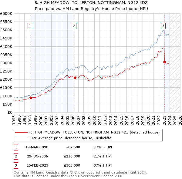 8, HIGH MEADOW, TOLLERTON, NOTTINGHAM, NG12 4DZ: Price paid vs HM Land Registry's House Price Index