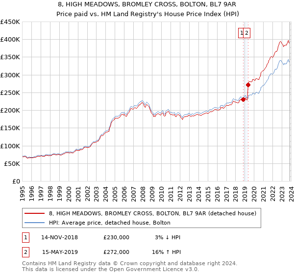8, HIGH MEADOWS, BROMLEY CROSS, BOLTON, BL7 9AR: Price paid vs HM Land Registry's House Price Index