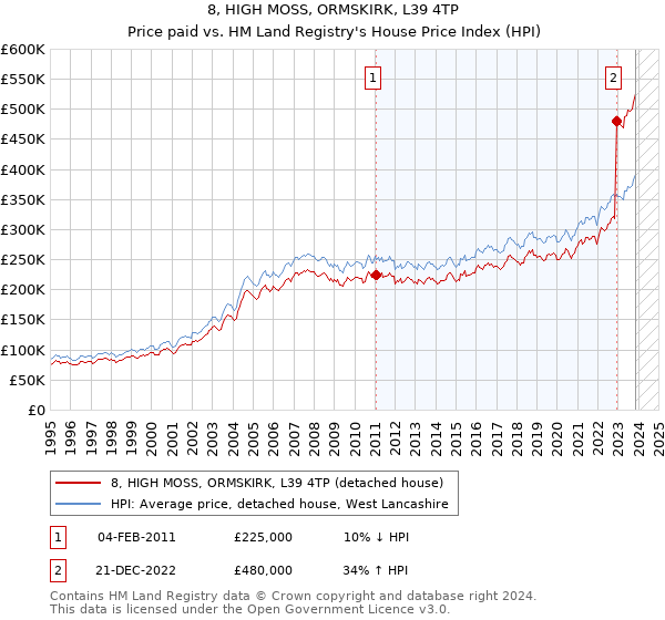 8, HIGH MOSS, ORMSKIRK, L39 4TP: Price paid vs HM Land Registry's House Price Index