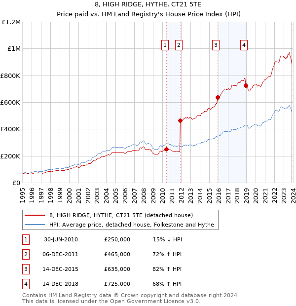 8, HIGH RIDGE, HYTHE, CT21 5TE: Price paid vs HM Land Registry's House Price Index