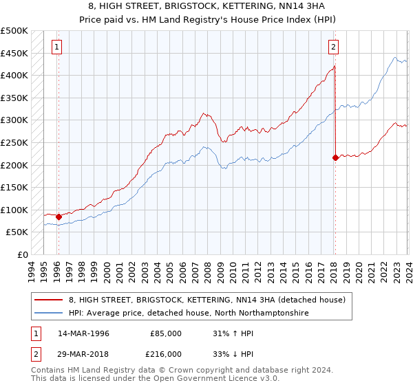 8, HIGH STREET, BRIGSTOCK, KETTERING, NN14 3HA: Price paid vs HM Land Registry's House Price Index