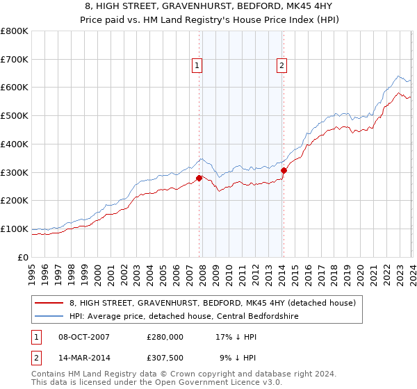 8, HIGH STREET, GRAVENHURST, BEDFORD, MK45 4HY: Price paid vs HM Land Registry's House Price Index
