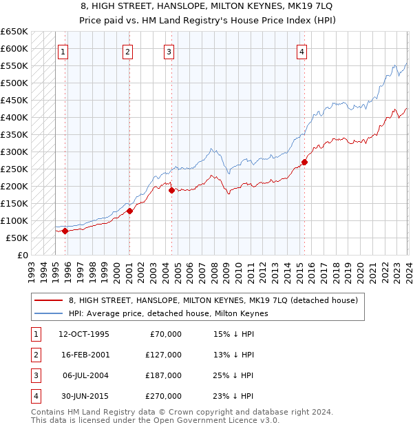 8, HIGH STREET, HANSLOPE, MILTON KEYNES, MK19 7LQ: Price paid vs HM Land Registry's House Price Index