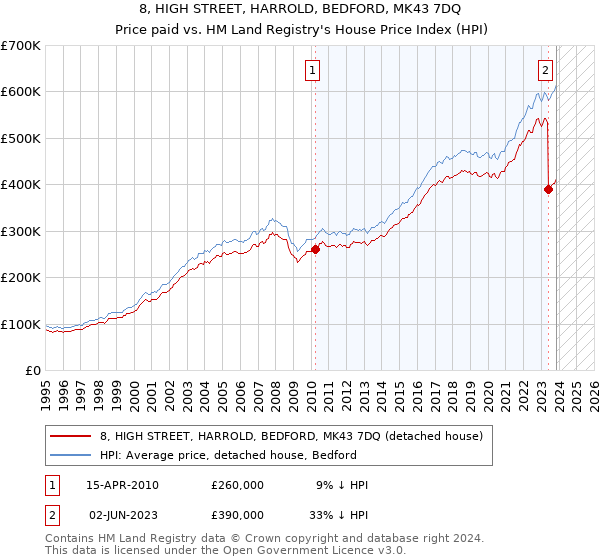 8, HIGH STREET, HARROLD, BEDFORD, MK43 7DQ: Price paid vs HM Land Registry's House Price Index