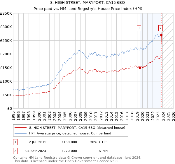 8, HIGH STREET, MARYPORT, CA15 6BQ: Price paid vs HM Land Registry's House Price Index