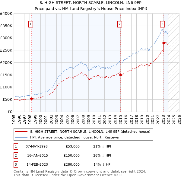 8, HIGH STREET, NORTH SCARLE, LINCOLN, LN6 9EP: Price paid vs HM Land Registry's House Price Index