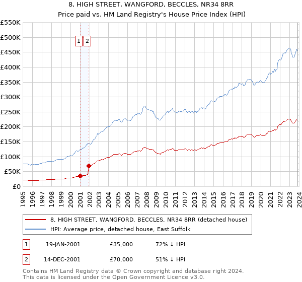 8, HIGH STREET, WANGFORD, BECCLES, NR34 8RR: Price paid vs HM Land Registry's House Price Index