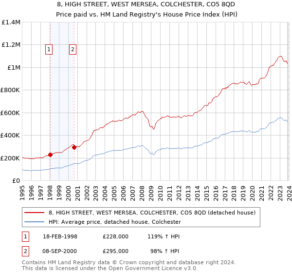 8, HIGH STREET, WEST MERSEA, COLCHESTER, CO5 8QD: Price paid vs HM Land Registry's House Price Index