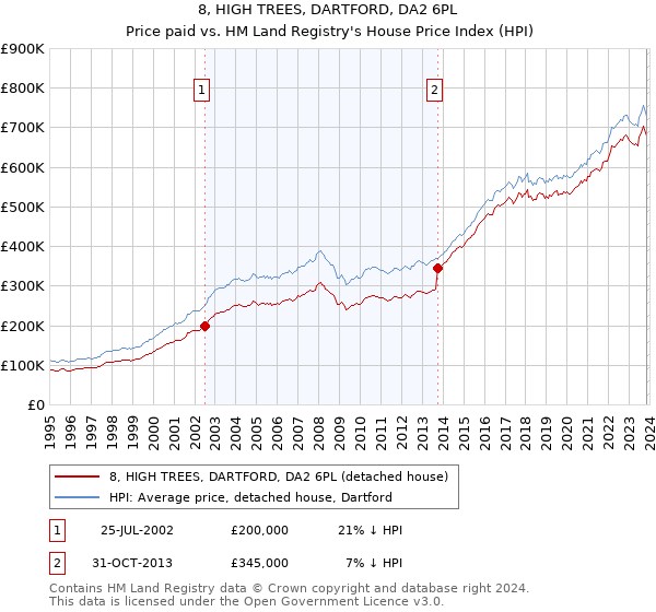 8, HIGH TREES, DARTFORD, DA2 6PL: Price paid vs HM Land Registry's House Price Index