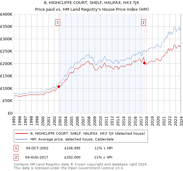8, HIGHCLIFFE COURT, SHELF, HALIFAX, HX3 7JX: Price paid vs HM Land Registry's House Price Index