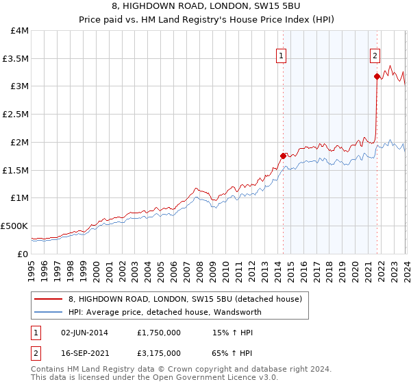8, HIGHDOWN ROAD, LONDON, SW15 5BU: Price paid vs HM Land Registry's House Price Index