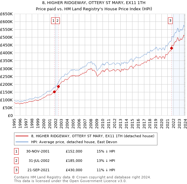 8, HIGHER RIDGEWAY, OTTERY ST MARY, EX11 1TH: Price paid vs HM Land Registry's House Price Index