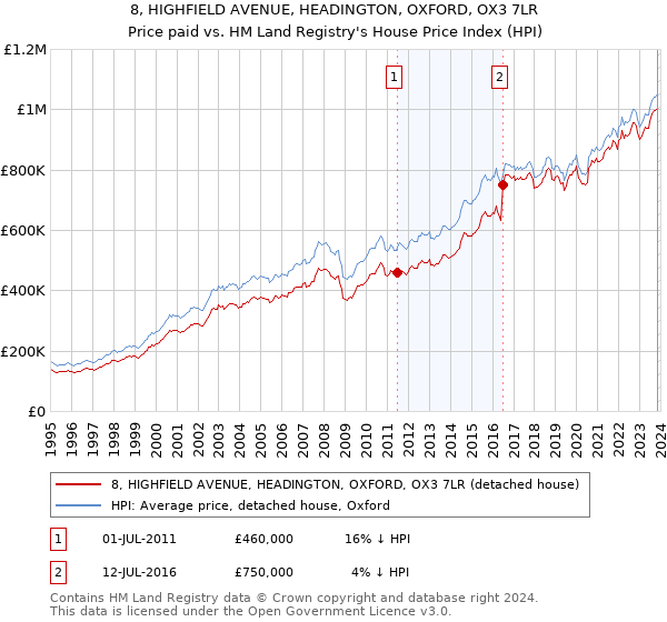 8, HIGHFIELD AVENUE, HEADINGTON, OXFORD, OX3 7LR: Price paid vs HM Land Registry's House Price Index