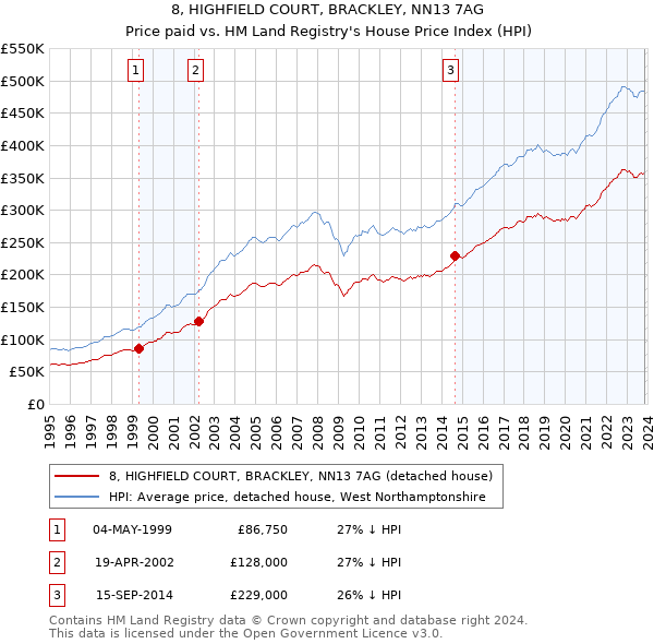 8, HIGHFIELD COURT, BRACKLEY, NN13 7AG: Price paid vs HM Land Registry's House Price Index