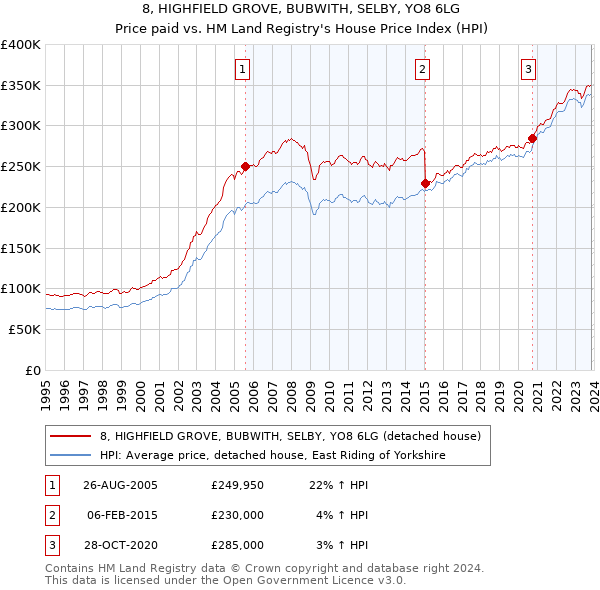 8, HIGHFIELD GROVE, BUBWITH, SELBY, YO8 6LG: Price paid vs HM Land Registry's House Price Index