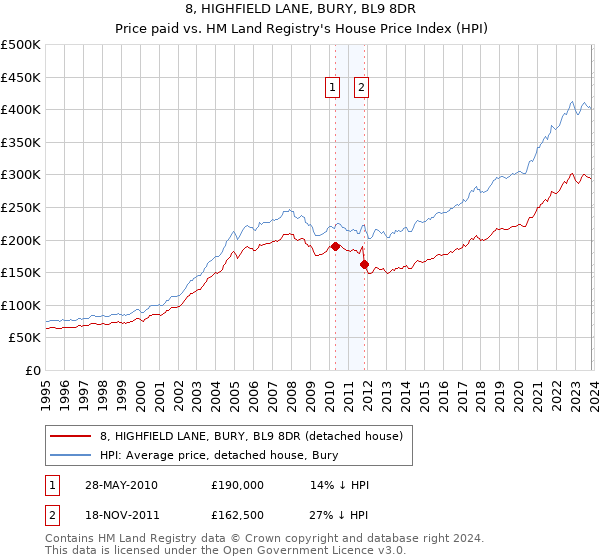 8, HIGHFIELD LANE, BURY, BL9 8DR: Price paid vs HM Land Registry's House Price Index
